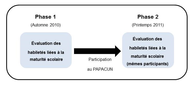 Compétences scolaires ont été évaluées dans une approche en deux phases.