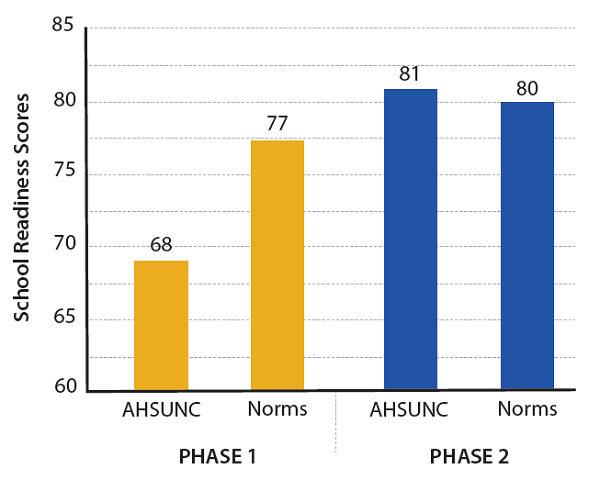 Figure 4: Relative progress of study participants: Comparison with age-specific norms