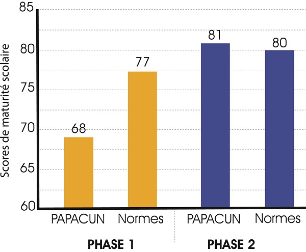 La figure 4. Progrès relatif des participants de l’étude : Comparaison avec les normes spécifiques 