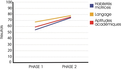 La figure 3. Tous les groupes d’âge se sont significativement améliorés pendant l’année scolaire