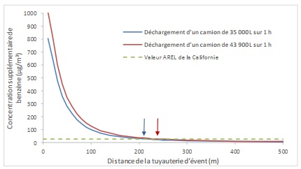 Figure #. La version textuelle suit. La figure 5 est un graphique montrant la concentration maximale supplémentaire prévue de benzène sur une heure en fonction de la distance par rapport aux tuyaux d'évents lors de la livraison d'essence par des camions-citernes. Les flèches indiquent la distance de la station-service à laquelle la concentration de benzène provenant du déchargement des camions-citernes est équivalente à la valeur AREL de la Californie.