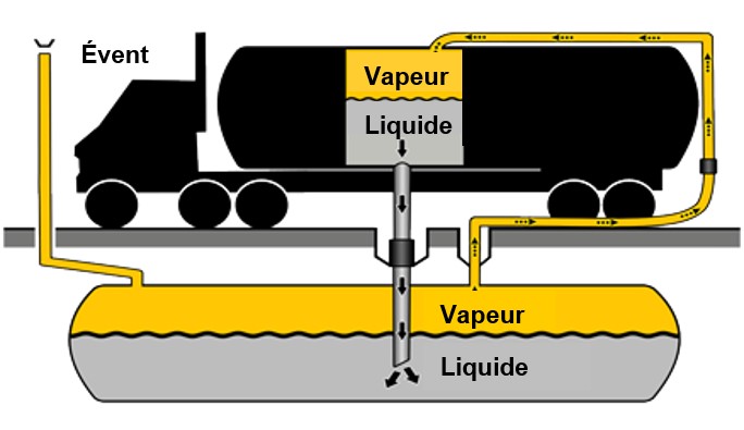 Figure #. La version textuelle suit. La figure 6 est un graphique montrant une livraison d'essence par un camion-citerne doté d'équipement de récupération des vapeurs de phase I.