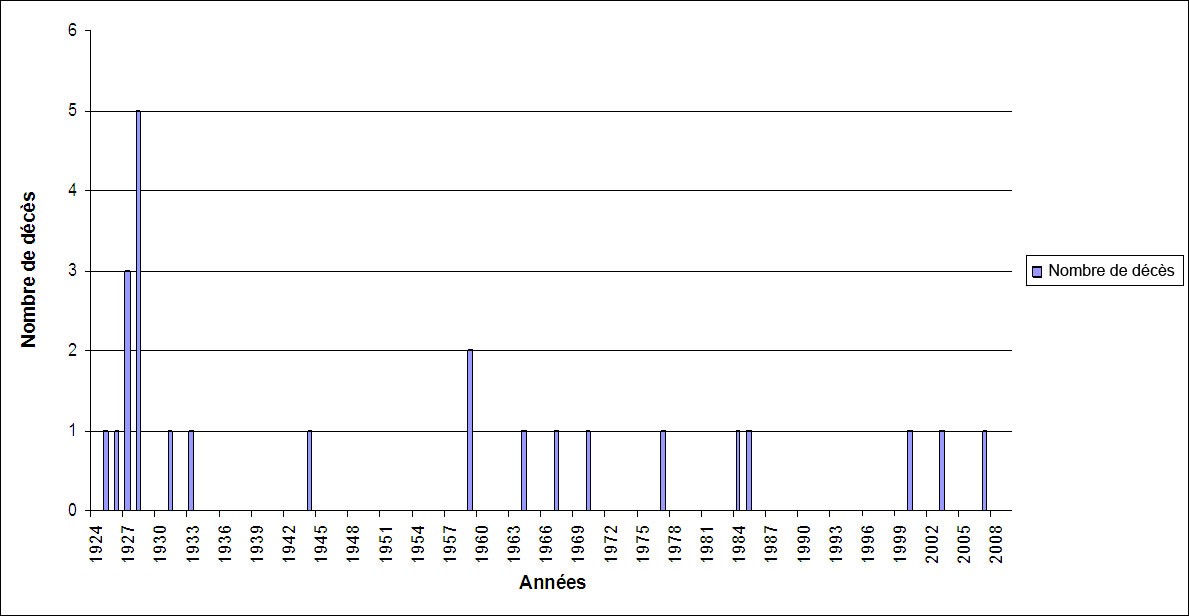Figure 1 - Nombre de décès attribuables à la rage au Canada entre 1924 et 2009