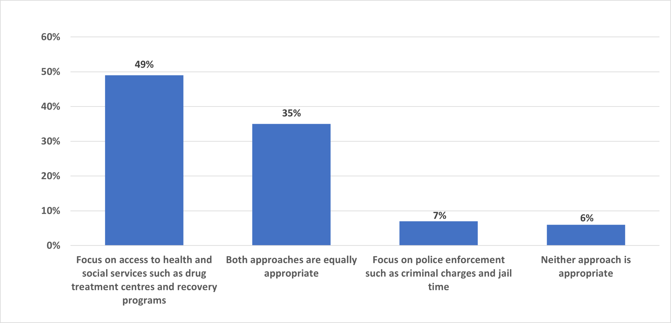 Percentage of people who use drugs that agree with an approach to address substance use. Text version below.