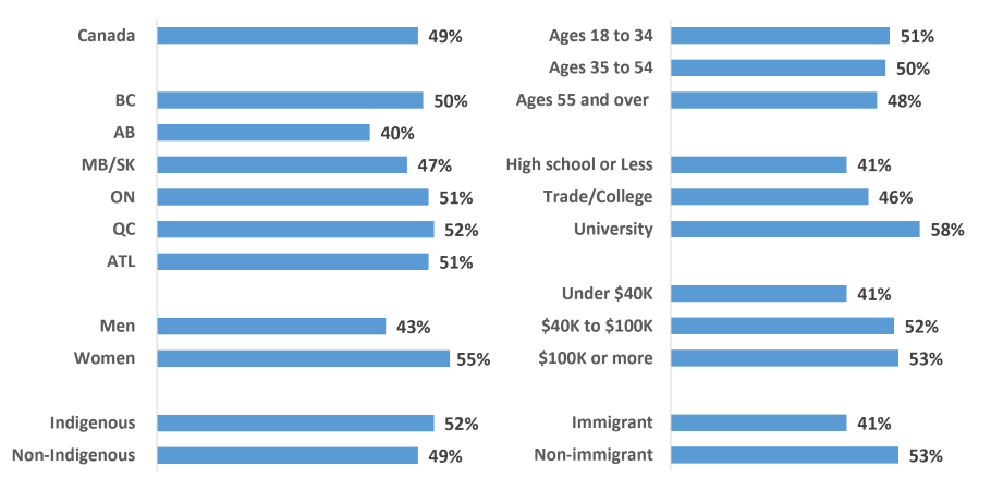 Percentage of people who use drugs by specific populations that agree with focusing on access to health and social services to address substance use. Text version below.