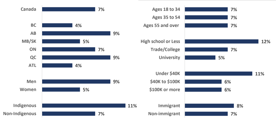 Percentage of people who use drugs by specific populations that agree with focusing on police enforcement to address substance use. Text version below.