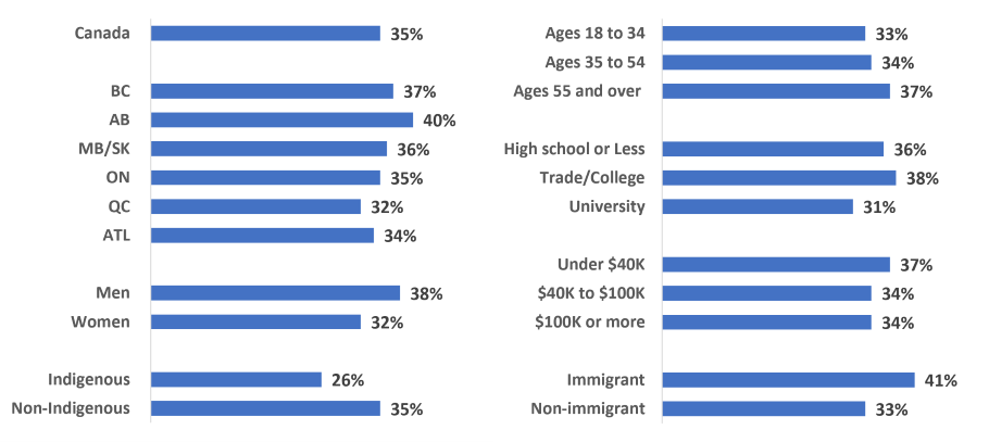 Percentage of people who use drugs by specific populations that agree with both approaches to address substance use. Text version below.