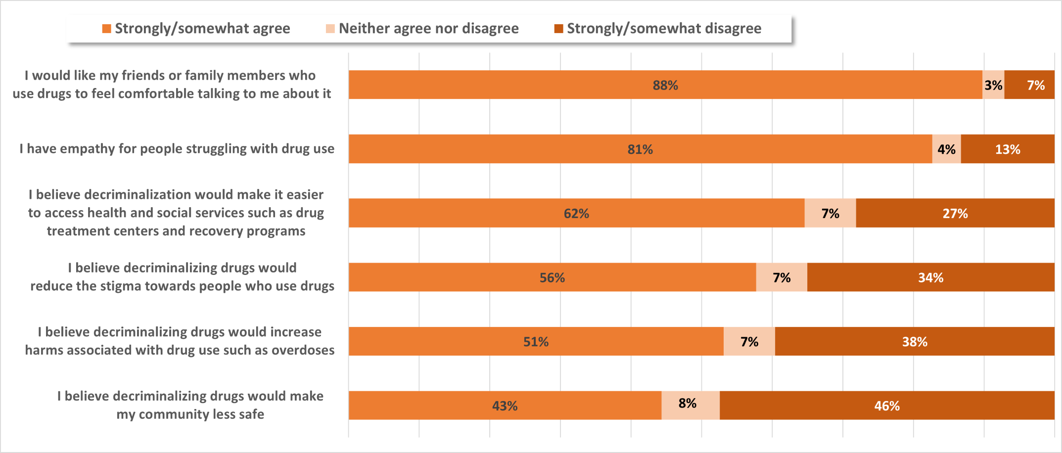 Percentages of participants that strongly/somewhat agree, neither agree nor disagree, or strong/somewhat disagree to prompts regarding people who use drugs and decriminalization. Text version below.