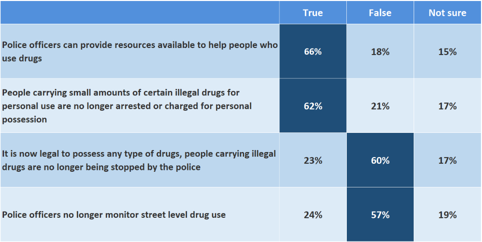 Percentage of participants that answered true, false or not sure to prompts regarding knowledge of BC's exemption. Text version below.