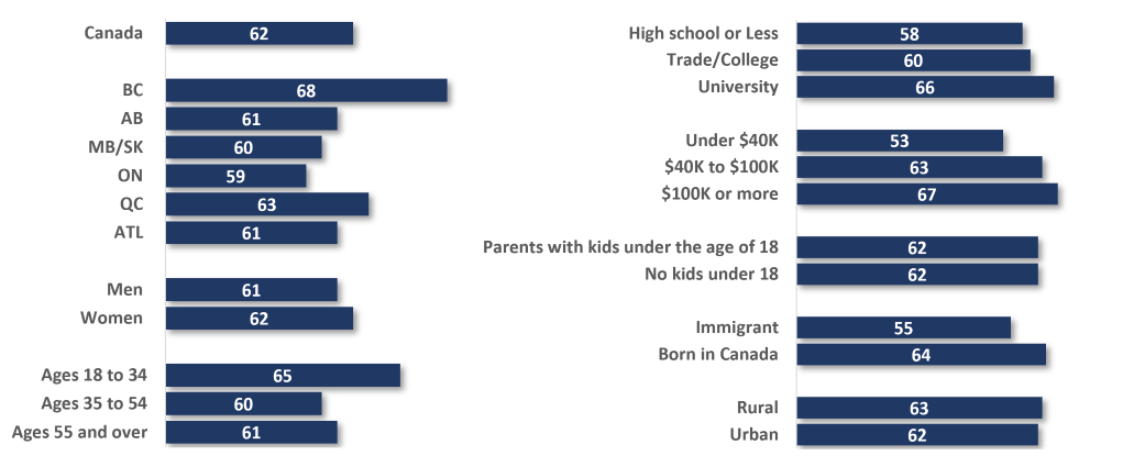 Score of individuals by specific populations on knowledge of the details of BC's exemption out of score of 100. Text version below.