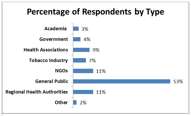 Figure 1: Percentage of Respondents by Type