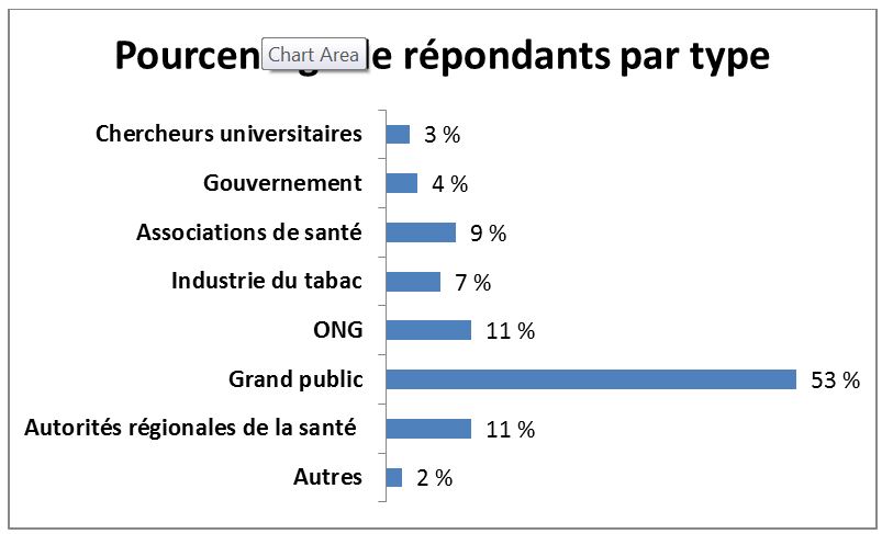 Figure 1: Pourcentage de répondants par type