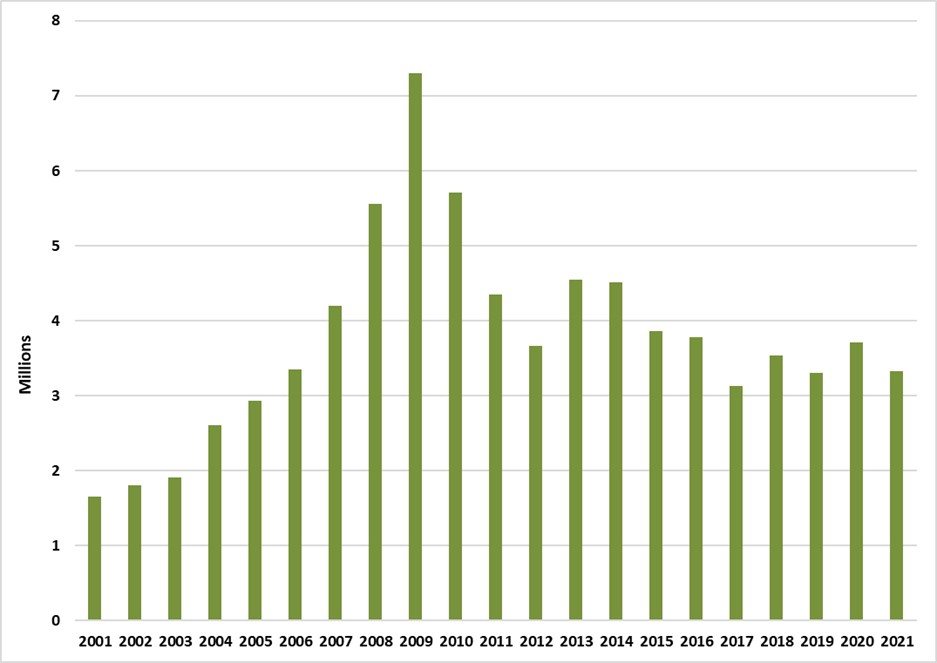Newfoundland and Labrador cigar sales from 2001-2019.