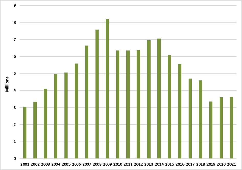 Saskatchewan cigar sales from 2001-2019.