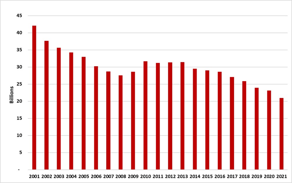 Cigarette sales in Canada from 2001-2019.