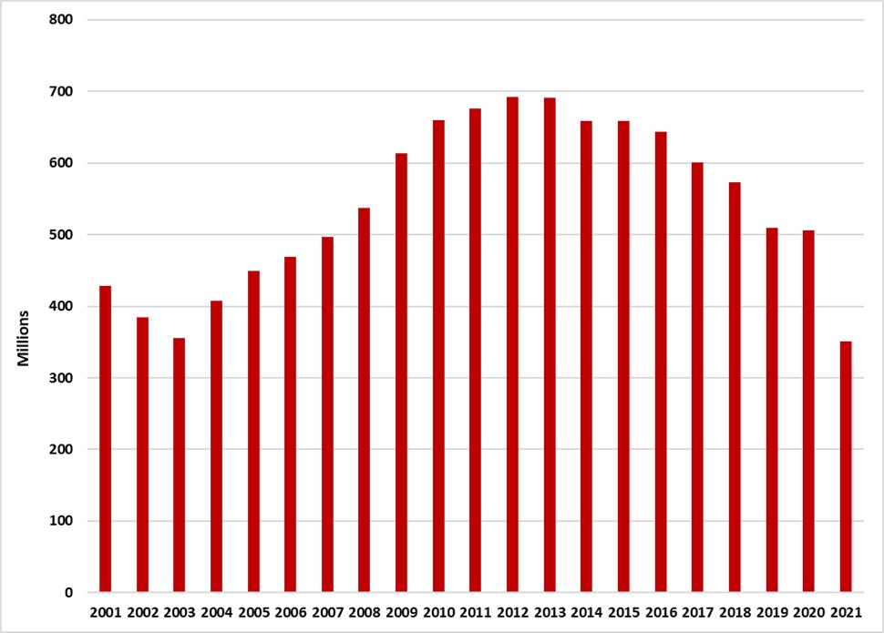 Newfoundland and Labrador cigarette sales from 2001-2019.