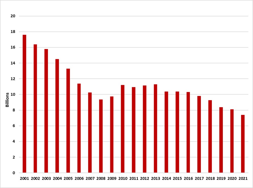 Ontario cigarette sales from 2001-2019.