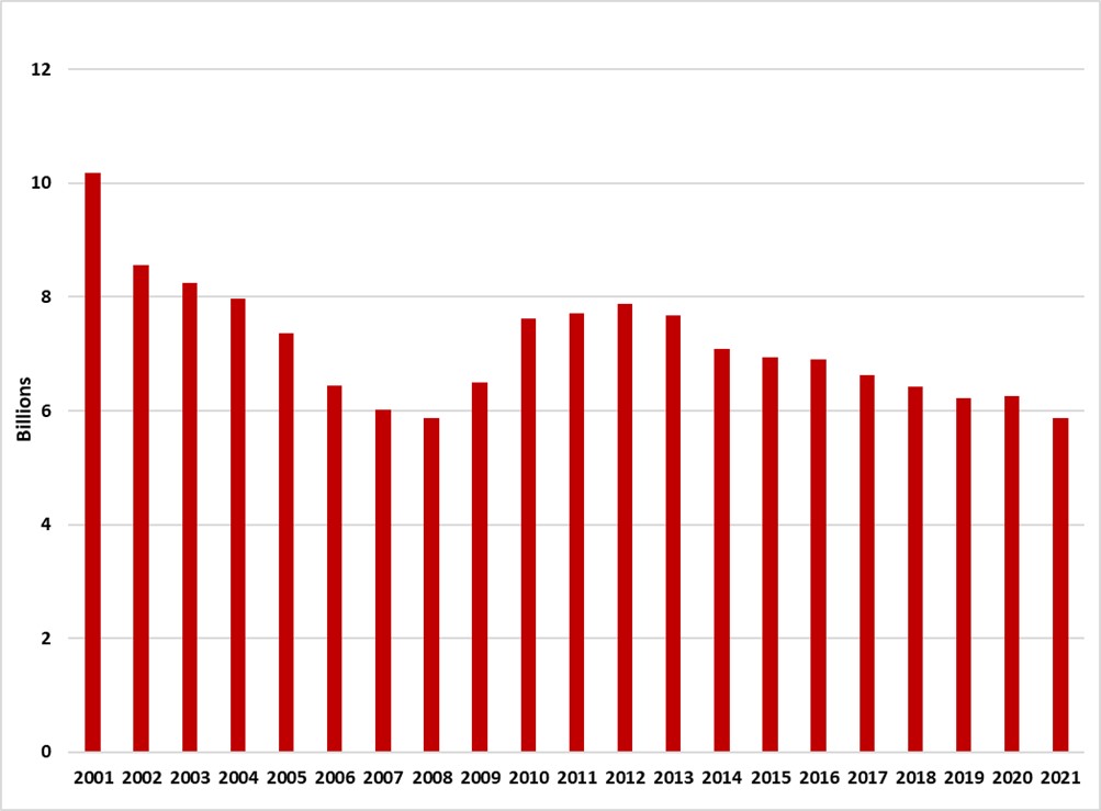 Quebec cigarette sales from 2001-2019.