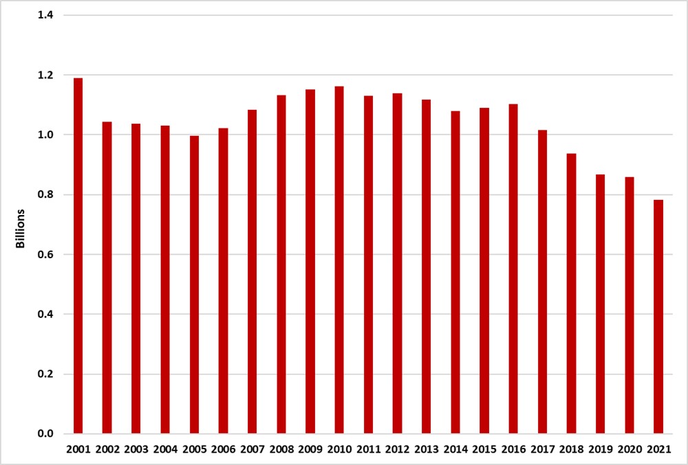 Saskatchewan cigarette sales from 2001-2019.