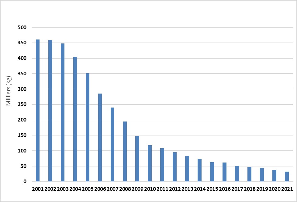 Alberta fine-cut tobacco sales from 2001-2021.