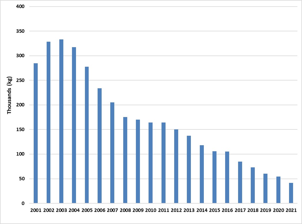 British Columbia fine-cut tobacco sales from 2001-2021.