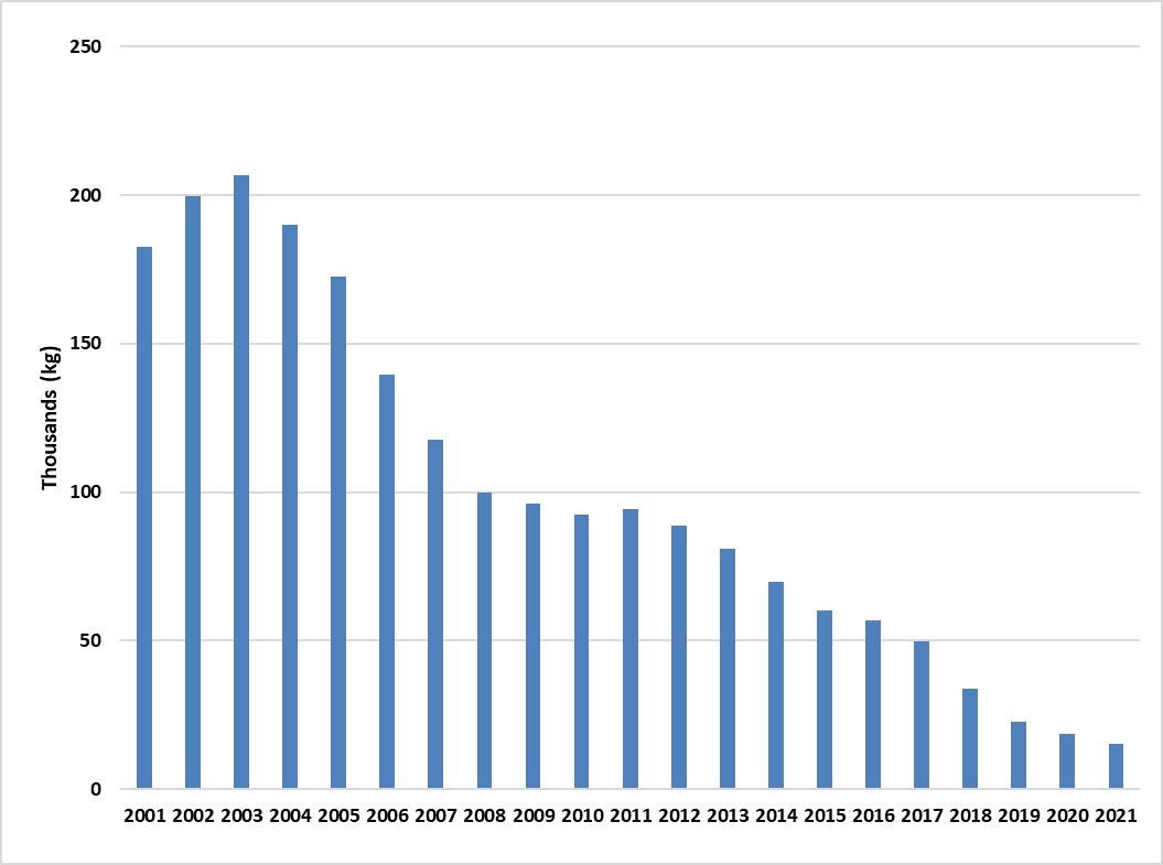 Manitoba fine-cut tobacco sales from 2001-2021.