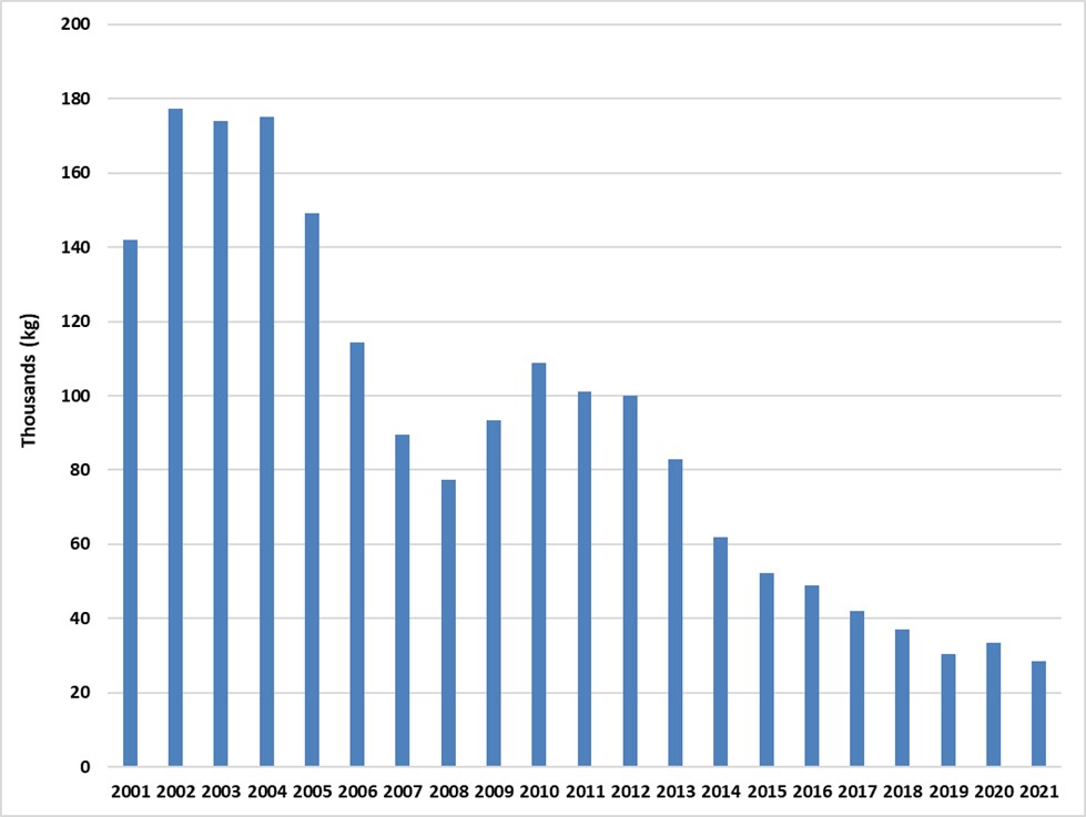 New Brunswick fine-cut tobacco sales from 2001-2021.