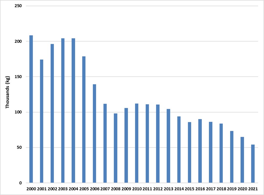 Nova Scotia fine-cut tobacco sales from 2001-2021.