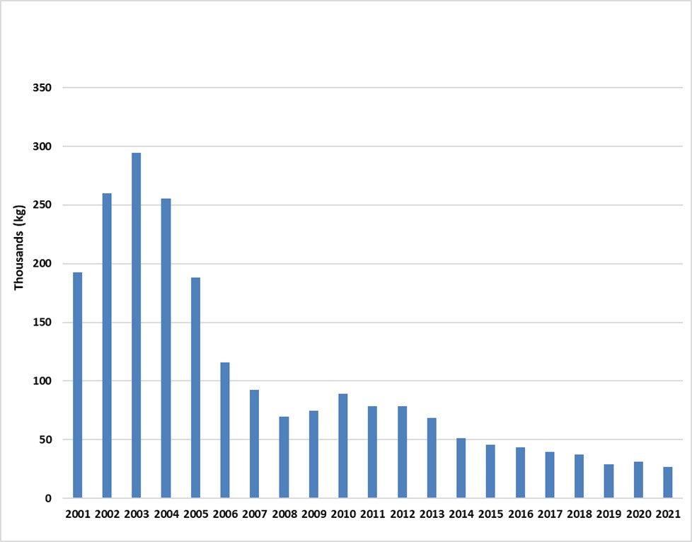 Ontario fine-cut tobacco sales from 2001-2021.