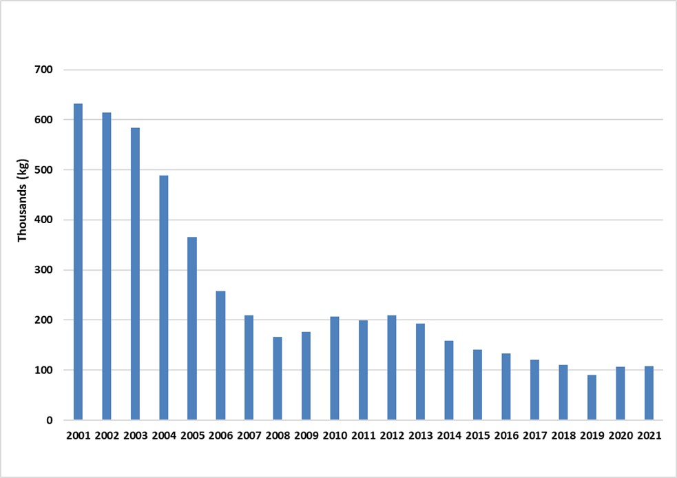 Quebec fine-cut tobacco sales from 2001-2019.