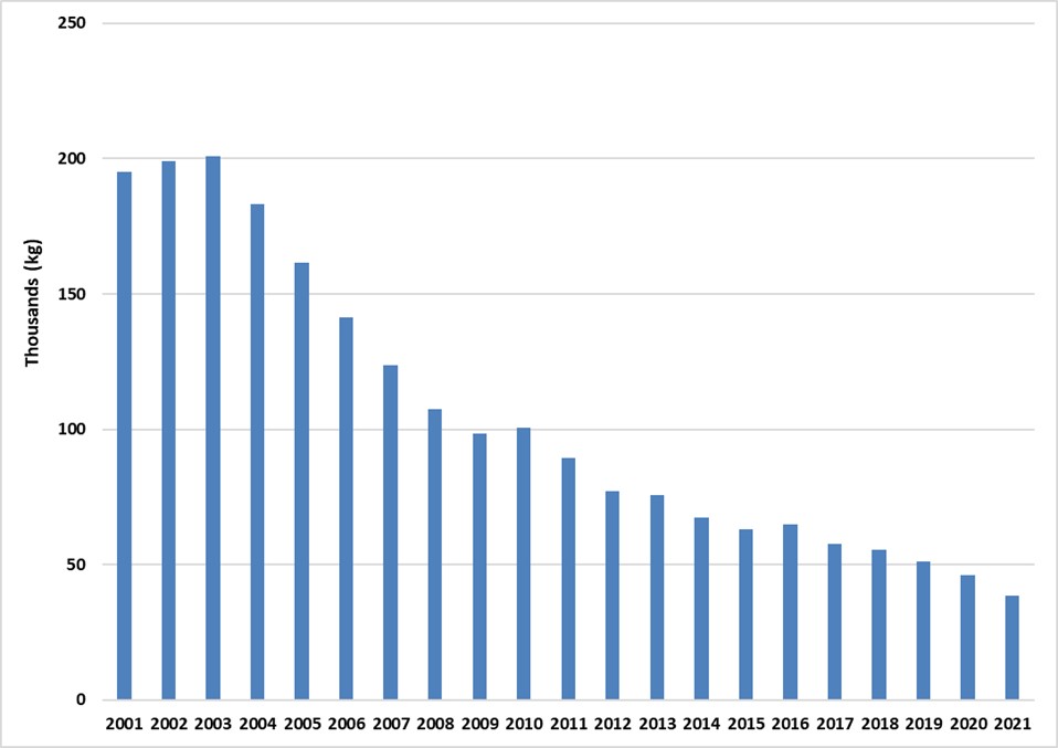 Saskatchewan fine-cut tobacco sales from 2001-2021.