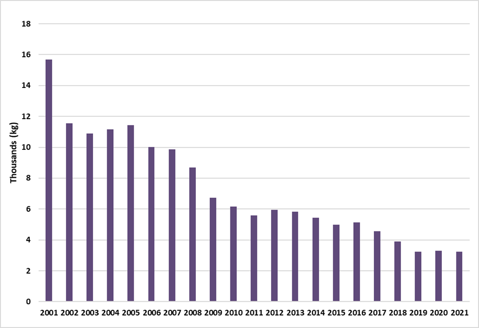 Alberta pipe tobacco sales from 2001-2021.