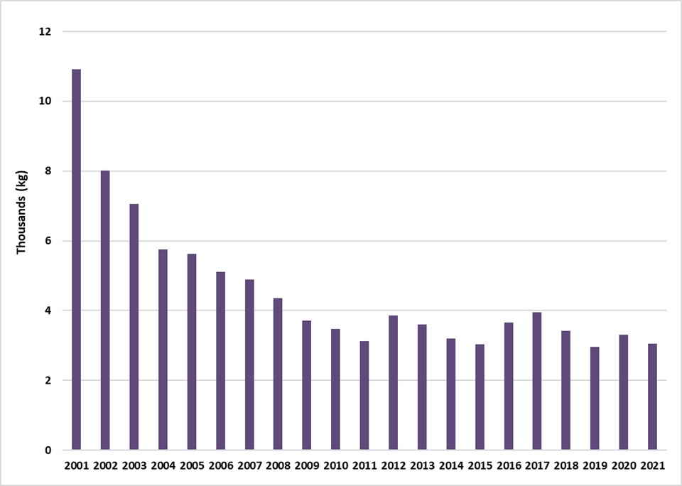 British Columbia pipe tobacco sales from 2001-2021.