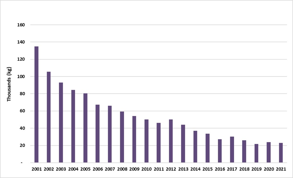 Pipe tobacco sales in Canada from 2001-2019.