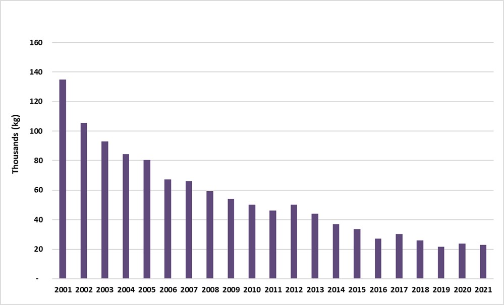 Pipe tobacco sales in Canada from 2001-2021.