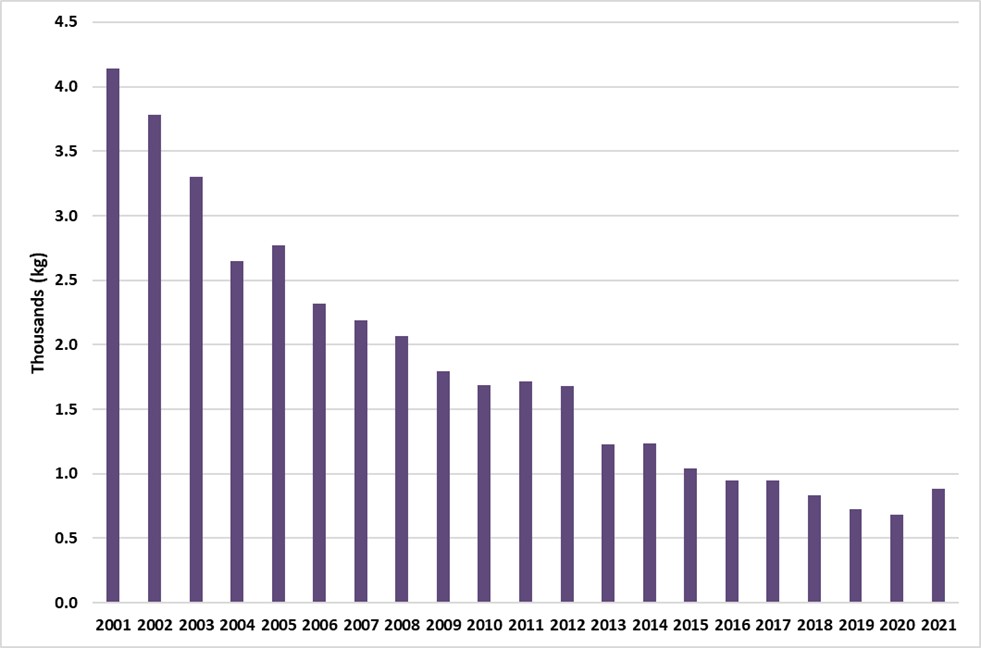 Manitoba pipe tobacco sales from 2001-2021.