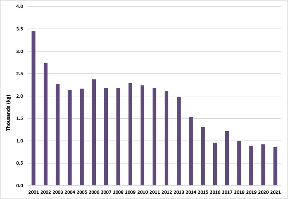 New Brunswick pipe tobacco sales from 2001-2021.