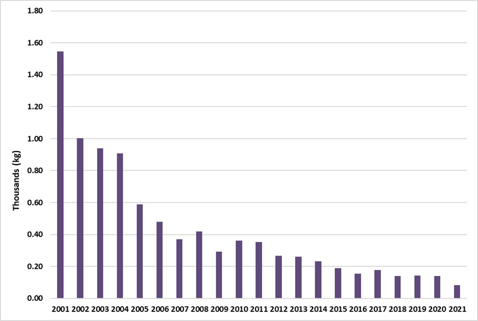 Newfoundland and Labrador pipe tobacco sales from 2001-2021.