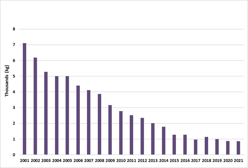 Nova Scotia pipe tobacco sales from 2001-2021.