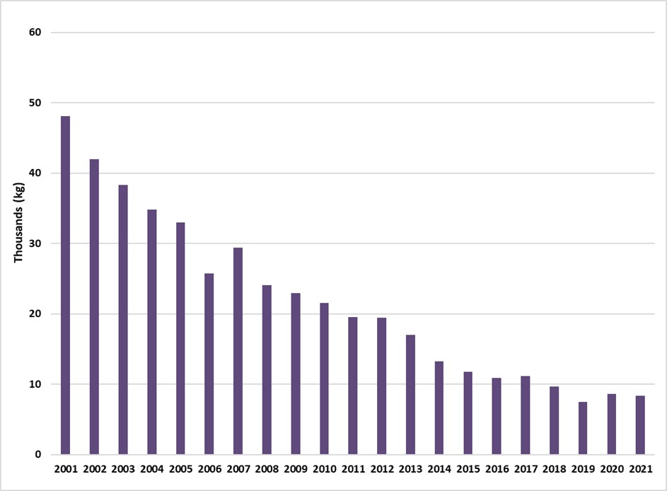 Ontario pipe tobacco sales from 2001-2021.