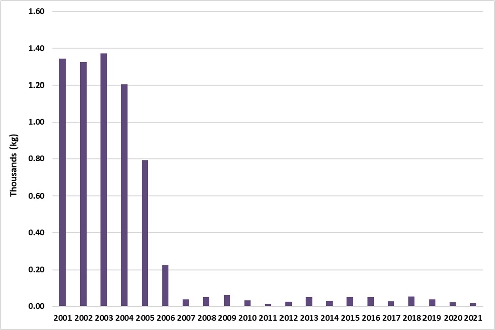 Prince Edward Island, Northwest Territories, Nunavut and Yukon pipe tobacco sales from 2001-2021.