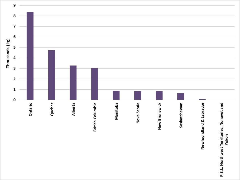 Total pipe tobacco sales - 2021 Canada