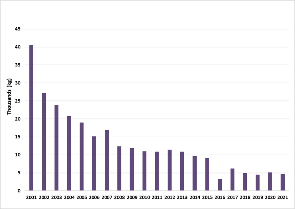 Quebec pipe tobacco sales from 2001-2021.