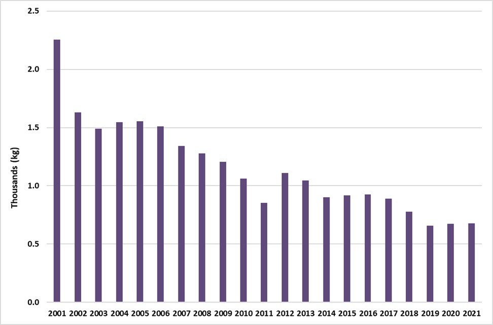 Saskatchewan pipe tobacco sales from 2001-2021.