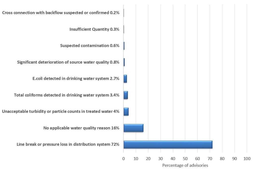 Figure 3. Reasons for issuing boil water advisories on public water supplies in Canada.