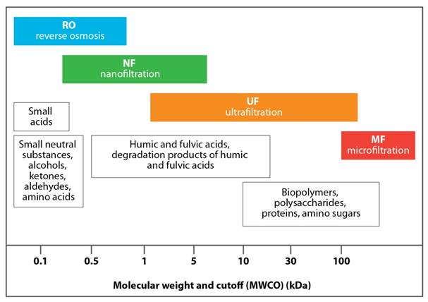 Figure #1. molecular weight and cutoff (MWCO) (kDa)