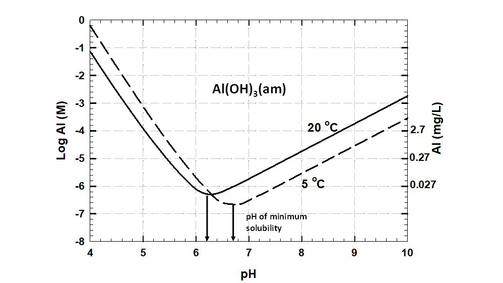 Figure 1. Alum solubility curves based on theory and experimental data presented in Pernitsky and Edzwald (2003, 2006). Text description follows.