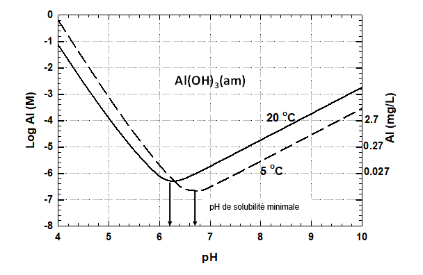 Figure 1. Courbes de solubilité de l'alun basées sur des données théoriques et expérimentales présentées dans Pernitsky et Edzwald (2003, 2006). Équivalent textuel ci-dessous.