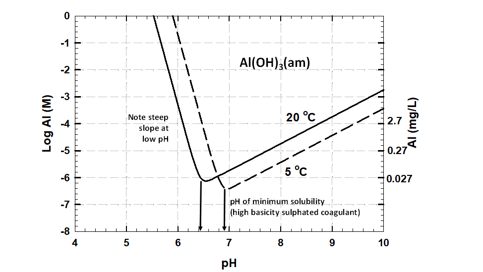 Figure 2. PACl solubility curves based on theory and experimental data presented in Pernitsky and Edzwald (2003, 2006). Text description follows.