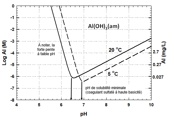 Figure 2. Courbes de solubilité des PACl basées sur la théorie et les données expérimentales présentées dans Pernitsky et Edzwald (2003, 2006). Équivalent textuel ci-dessous.